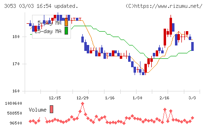 ペッパーフードサービスチャート
