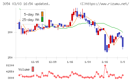 ハイパーチャート