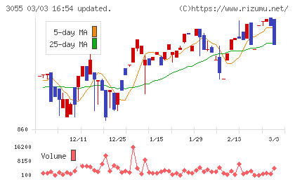 ほくやく・竹山ホールディングスチャート