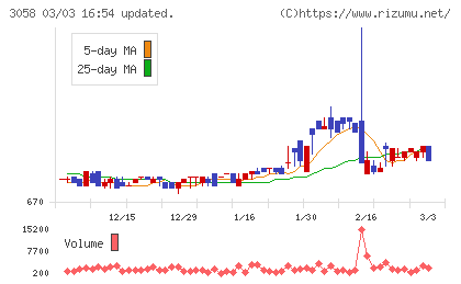 三洋堂ホールディングスチャート