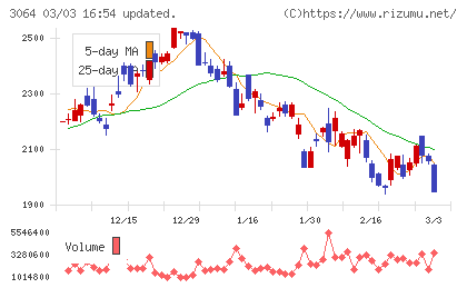 ＭｏｎｏｔａＲＯチャート