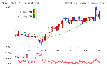 ＪＢイレブンチャート