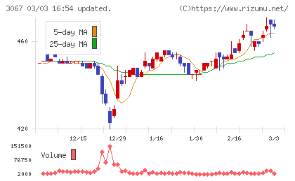東京一番フーズチャート