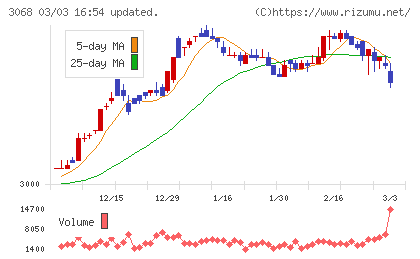 ＷＤＩチャート