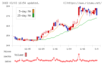 ＪＦＬＡホールディングスチャート