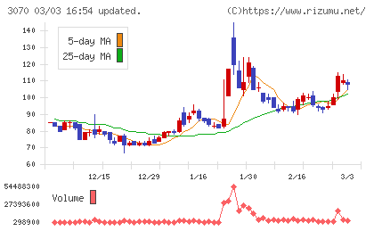 ジェリービーンズグループチャート