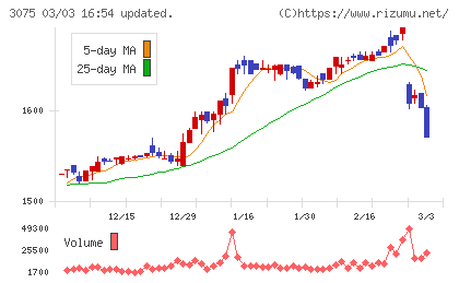 銚子丸チャート