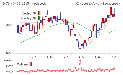 あい　ホールディングスチャート