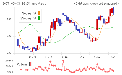 ホリイフードサービスチャート