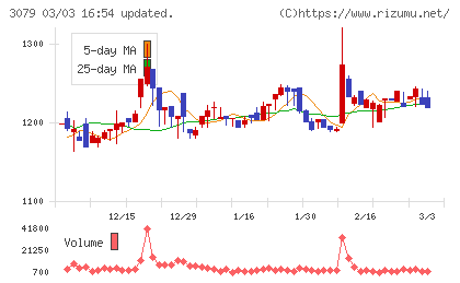 ディーブイエックスチャート