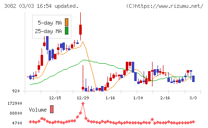 きちりホールディングスチャート