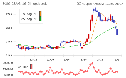 Ｊ．フロント　リテイリングチャート