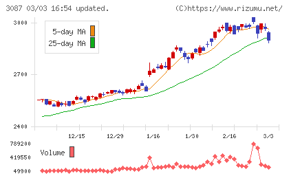ドトール・日レスホールディングスチャート
