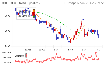 マツキヨココカラ＆カンパニーチャート