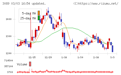 テクノアルファチャート