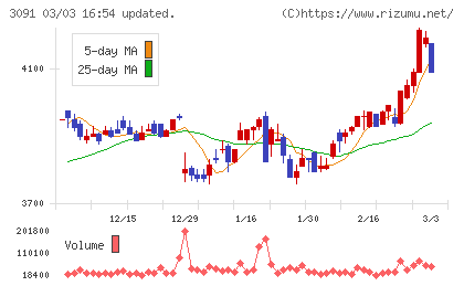 ブロンコビリーチャート