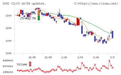 ＺＯＺＯチャート