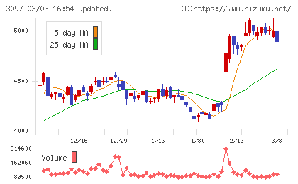 物語コーポレーションチャート