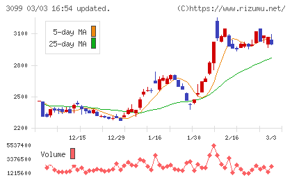 三越伊勢丹ホールディングスチャート
