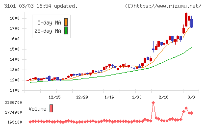 東洋紡チャート
