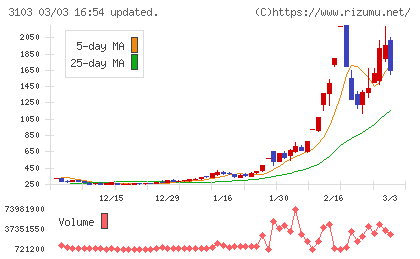 ユニチカチャート