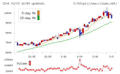 富士紡ホールディングスチャート
