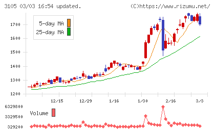 日清紡ホールディングスチャート
