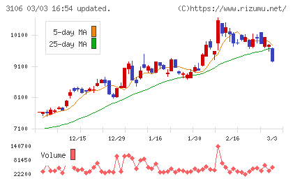 クラボウチャート