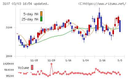ダイワボウホールディングスチャート
