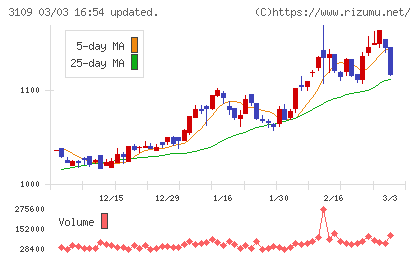 シキボウチャート
