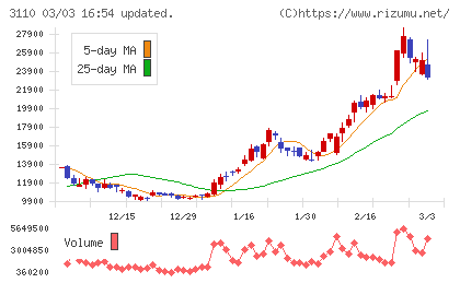 日東紡チャート
