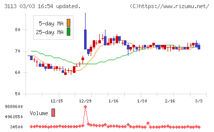 ＵＮＩＶＡ・Ｏａｋホールディングスチャート