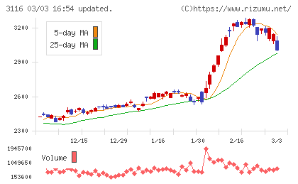 トヨタ紡織チャート