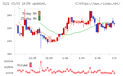 マーチャント・バンカーズチャート