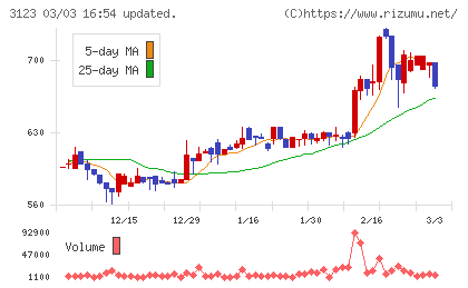 サイボーチャート