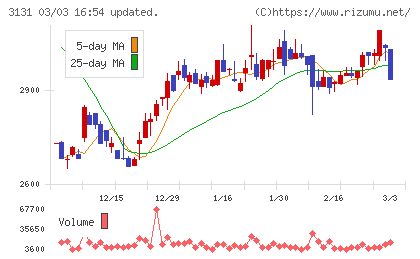 シンデン・ハイテックスチャート