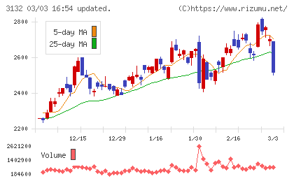 マクニカホールディングスチャート