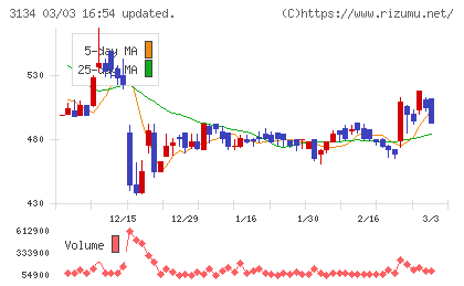 Ｈａｍｅｅチャート