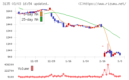 マーケットエンタープライズチャート
