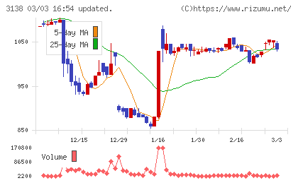 富士山マガジンサービスチャート