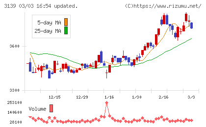 ラクト・ジャパンチャート