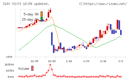 ＢＲＵＮＯチャート