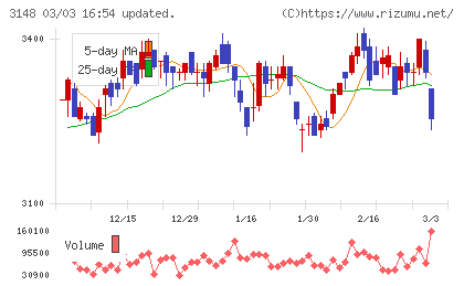 クリエイトＳＤホールディングスチャート
