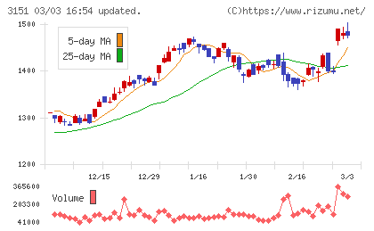バイタルケーエスケー・ホールディングスチャート