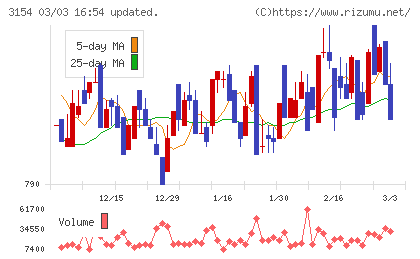 メディアスホールディングスチャート