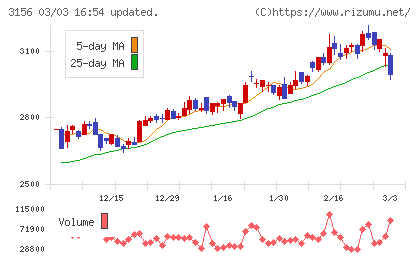 レスターチャート