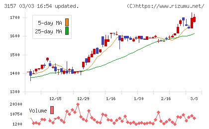 ジオリーブグループチャート