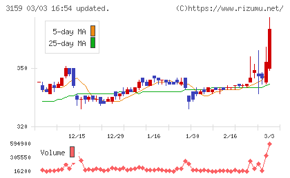 丸善ＣＨＩホールディングスチャート