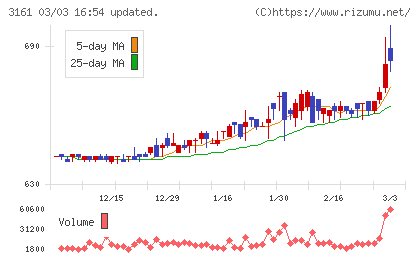 アゼアスチャート