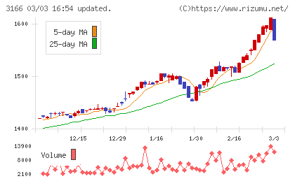 ＯＣＨＩホールディングスチャート